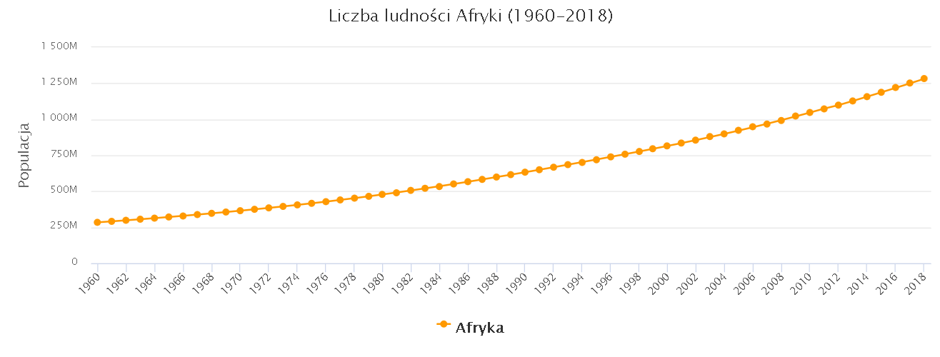 Screenshot-2018-7-29 Ludność Afryki Demografia 2018 przyrost naturalny, średni wiek Prognozy i dane historyczne .png